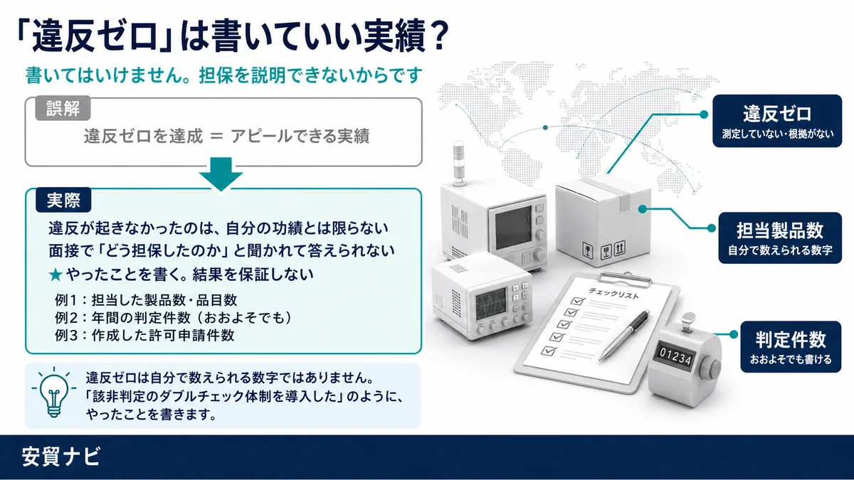 違反ゼロは、書いてはいけない