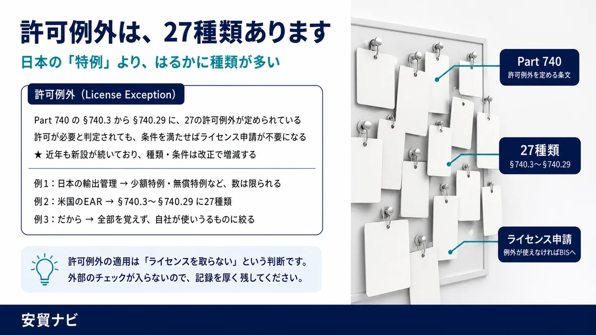 許可例外は27種類あります　日本の「特例」より、はるかに種類が多い