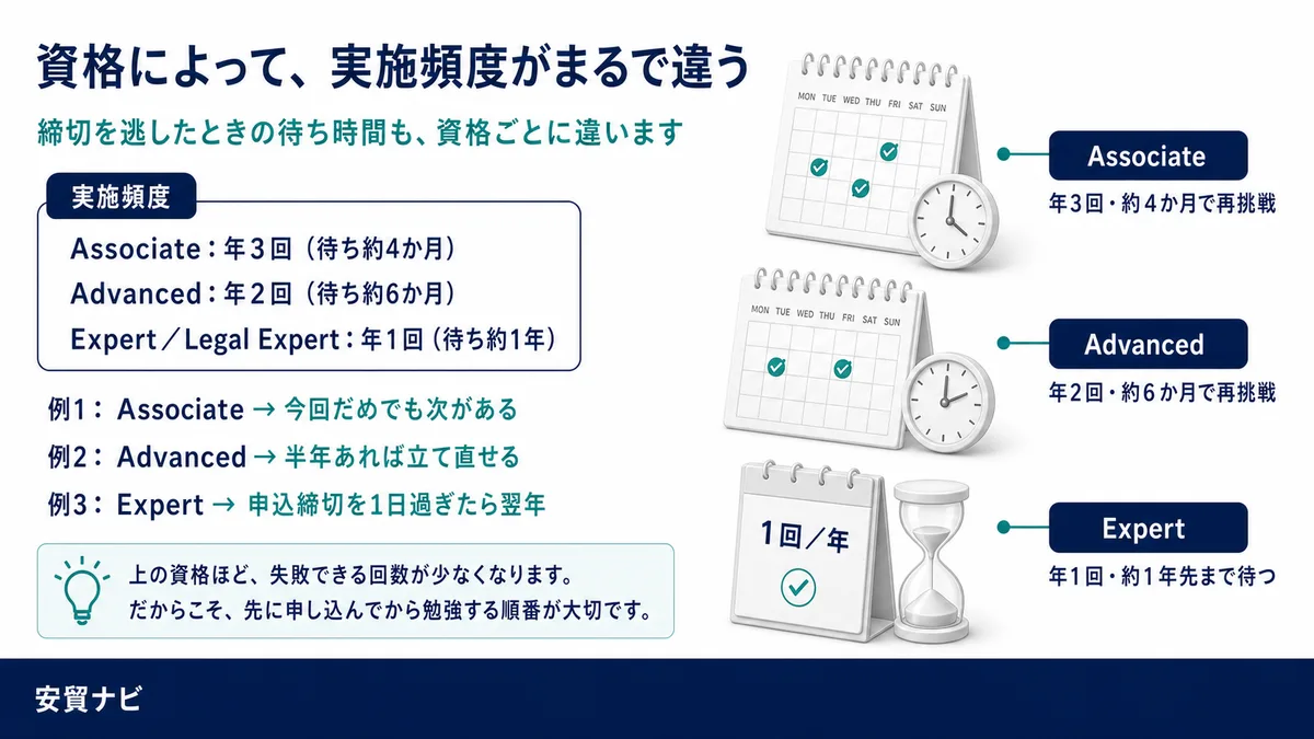 年3回・年2回・年1回：この差が計画をまるごと変える