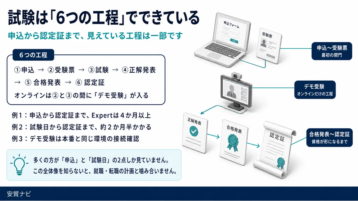 資格別・逆算カレンダー：試験は「6つの工程」でできている