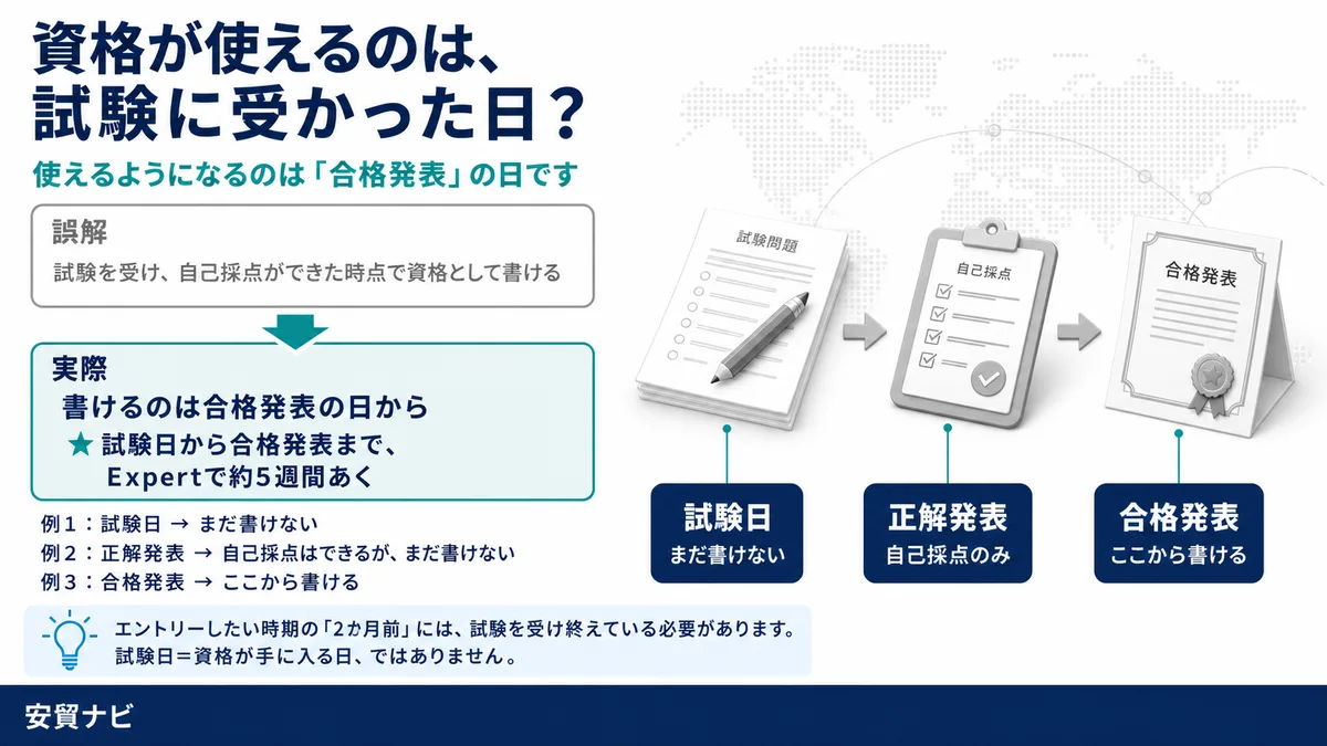 就活に間に合わせるなら、見るのは「合格発表」です