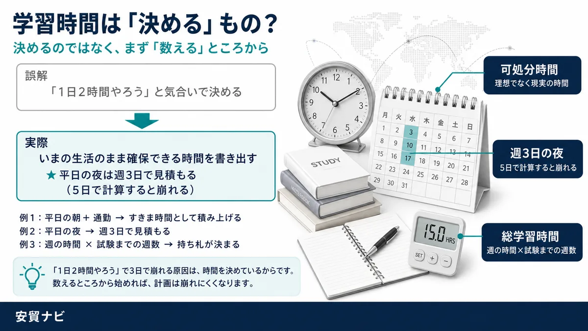 社会人の週次時間配分：「可処分時間」を先に数える