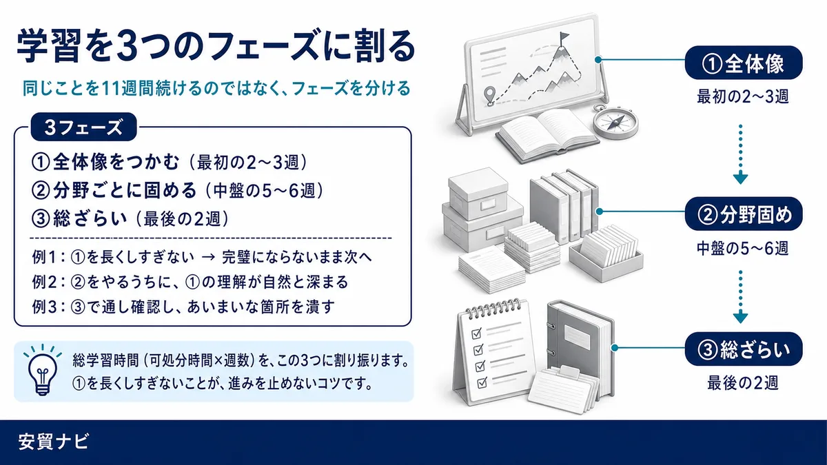 3つのフェーズに割り振る