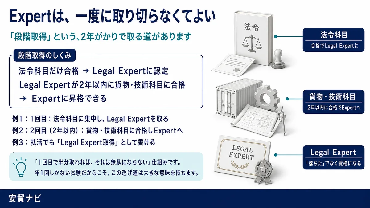 上級を狙うなら知っておきたい「段階取得」という逃げ道