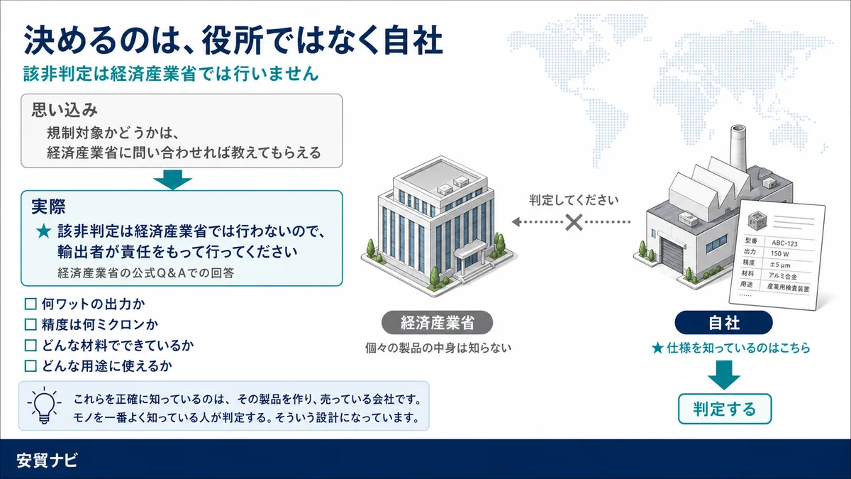 決めるのは、役所ではなく自社
