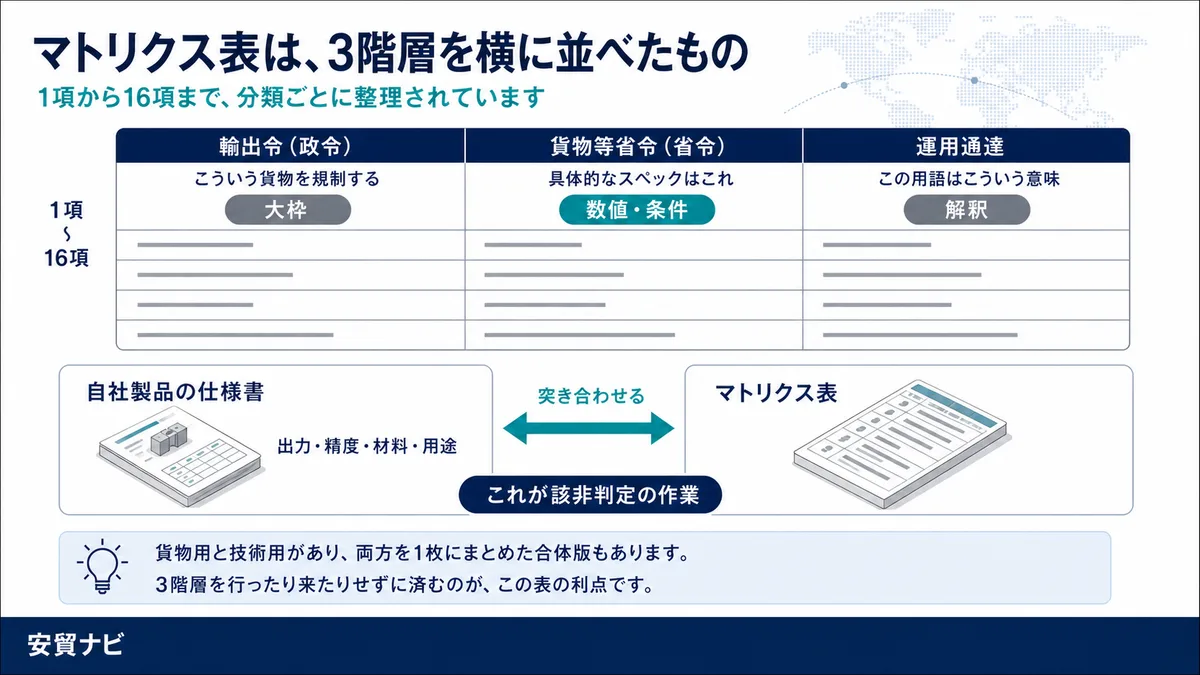マトリクス表は、3階層を横に並べたもの