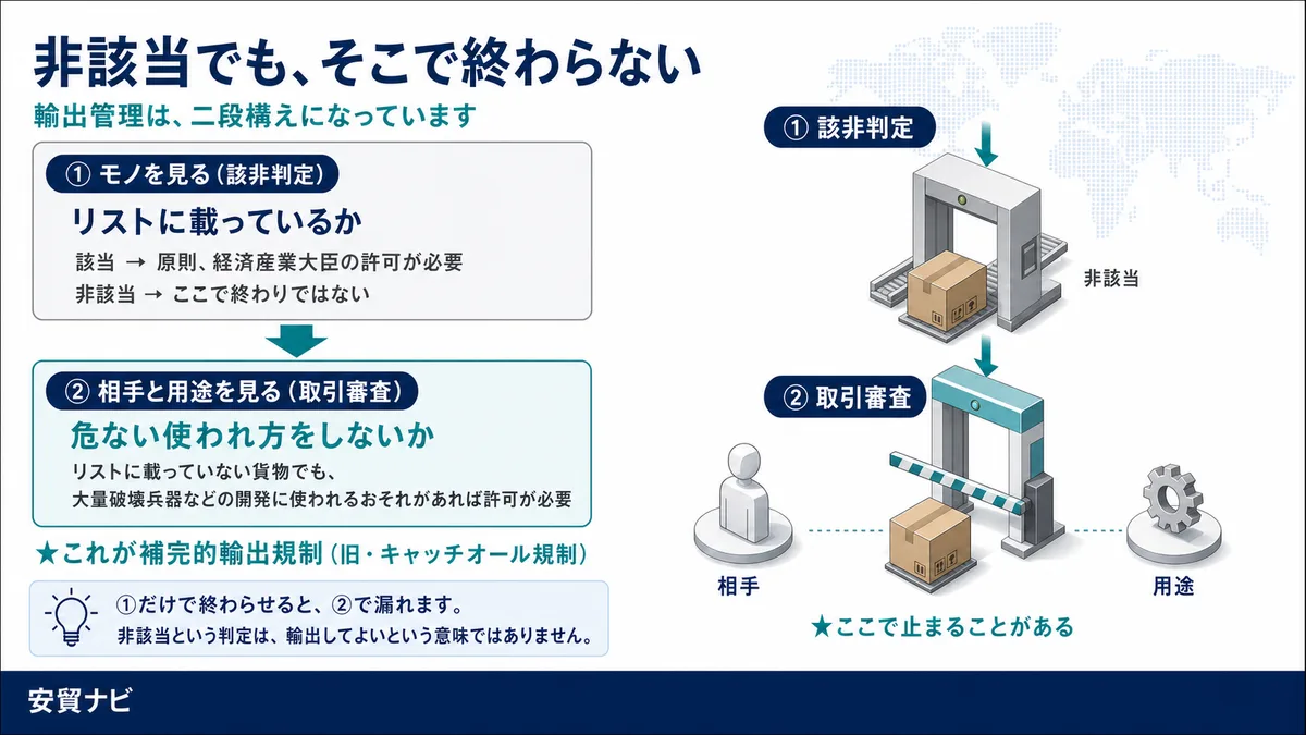 非該当でも、そこで終わらない