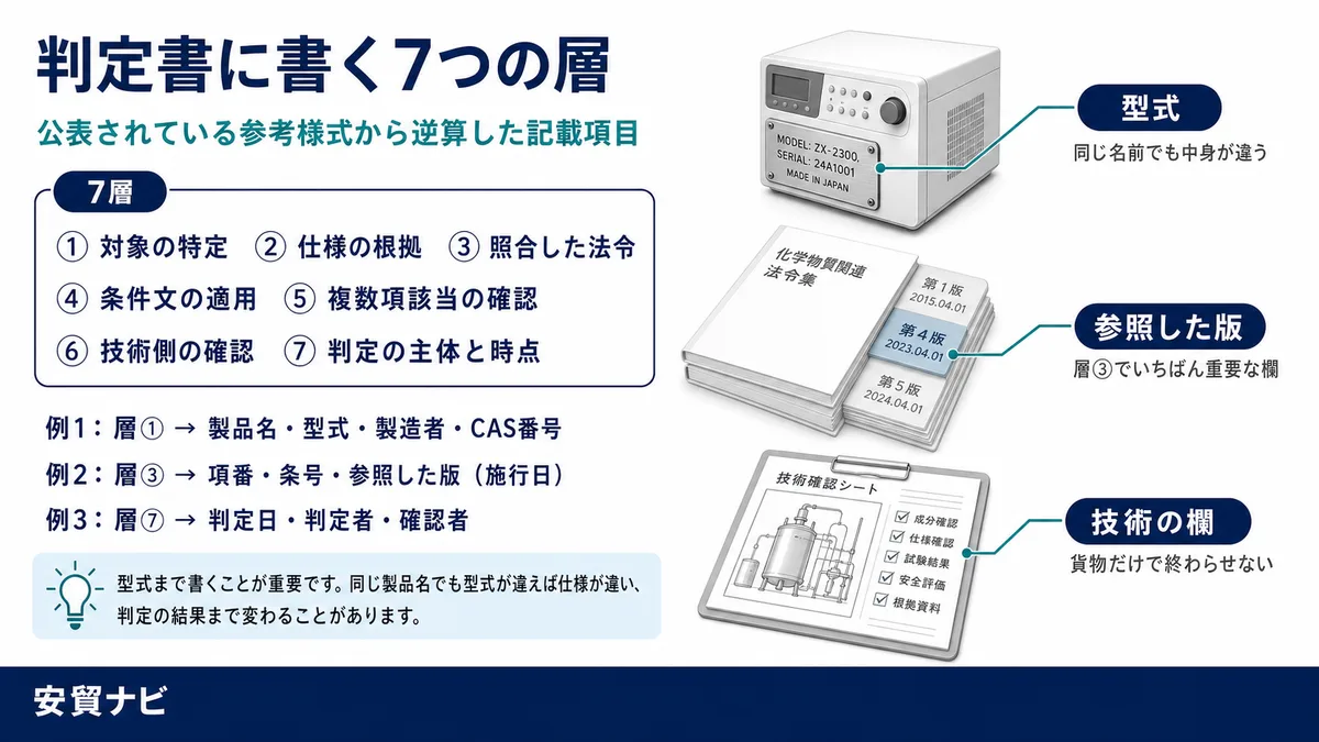 記載項目、7つの層