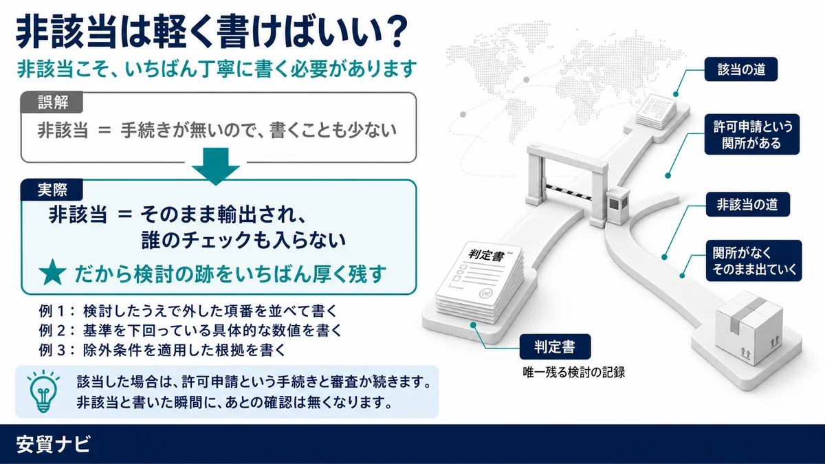 非該当こそ、丁寧に書く