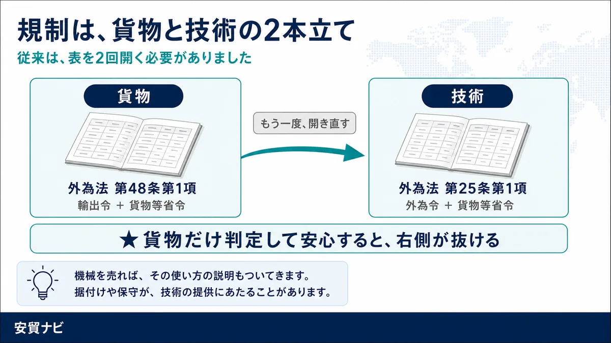規制は、貨物と技術の2本立て