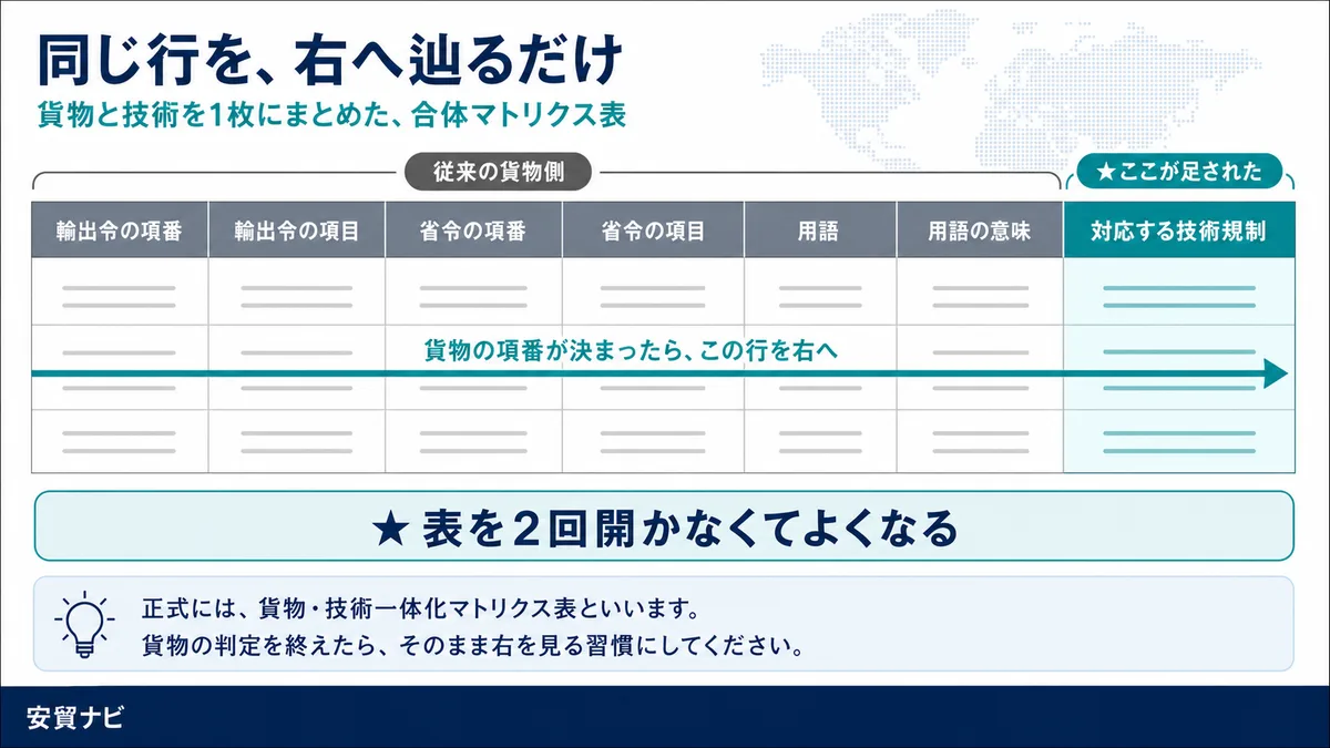 同じ行を、右へ辿るだけ