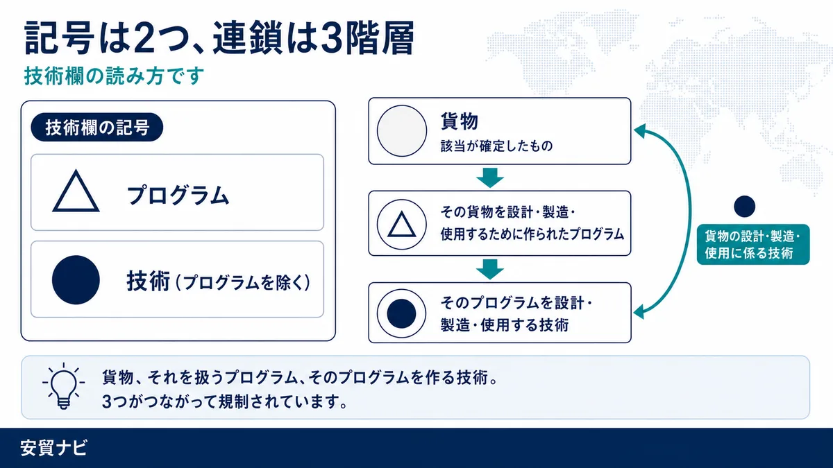 記号は2つ、連鎖は3階層