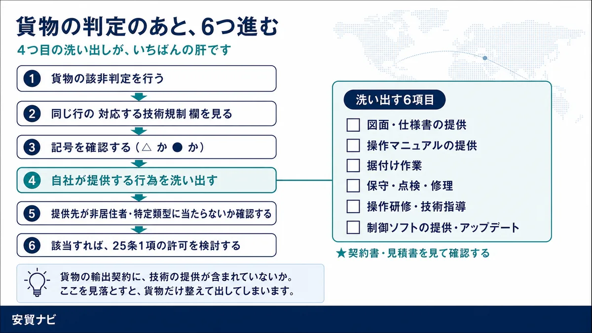 貨物の判定のあと、6つ進む