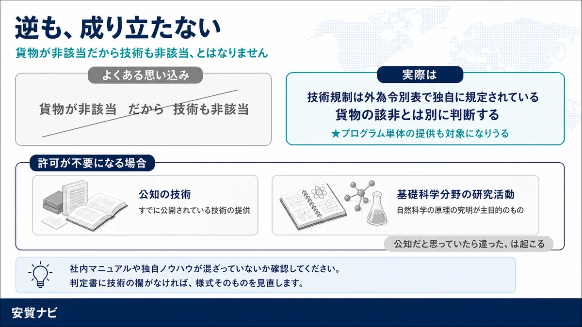 逆も、成り立たない