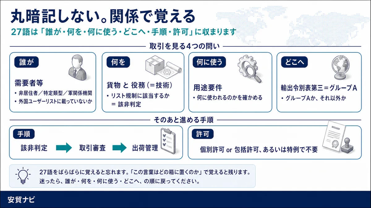 覚え方のコツ　丸暗記しない。関係で覚える