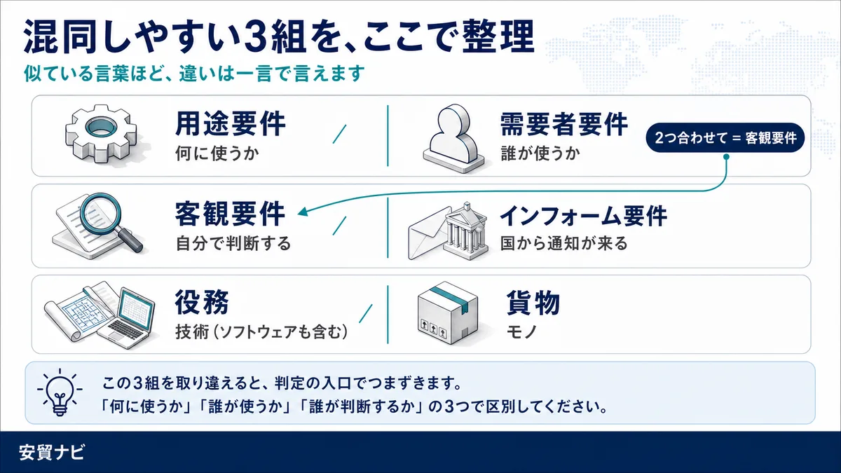 つまずきやすい3組　混同しやすい3組を、ここで整理