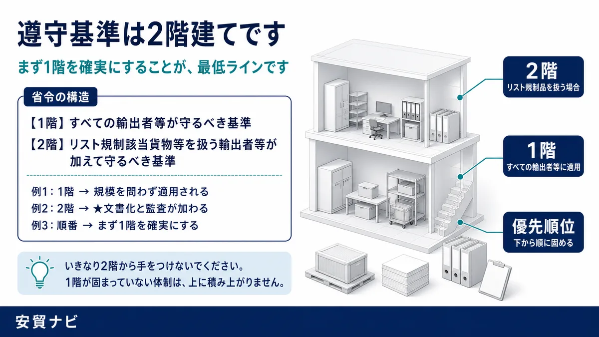 遵守基準は2階建てです