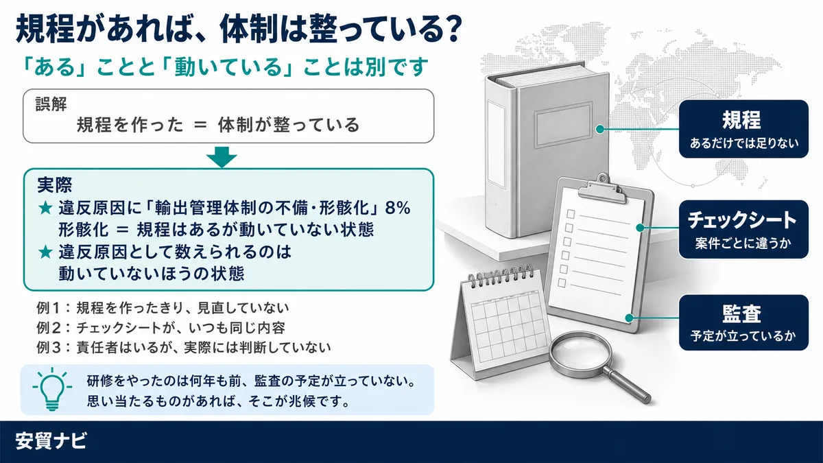 規程があれば、体制は整っている？