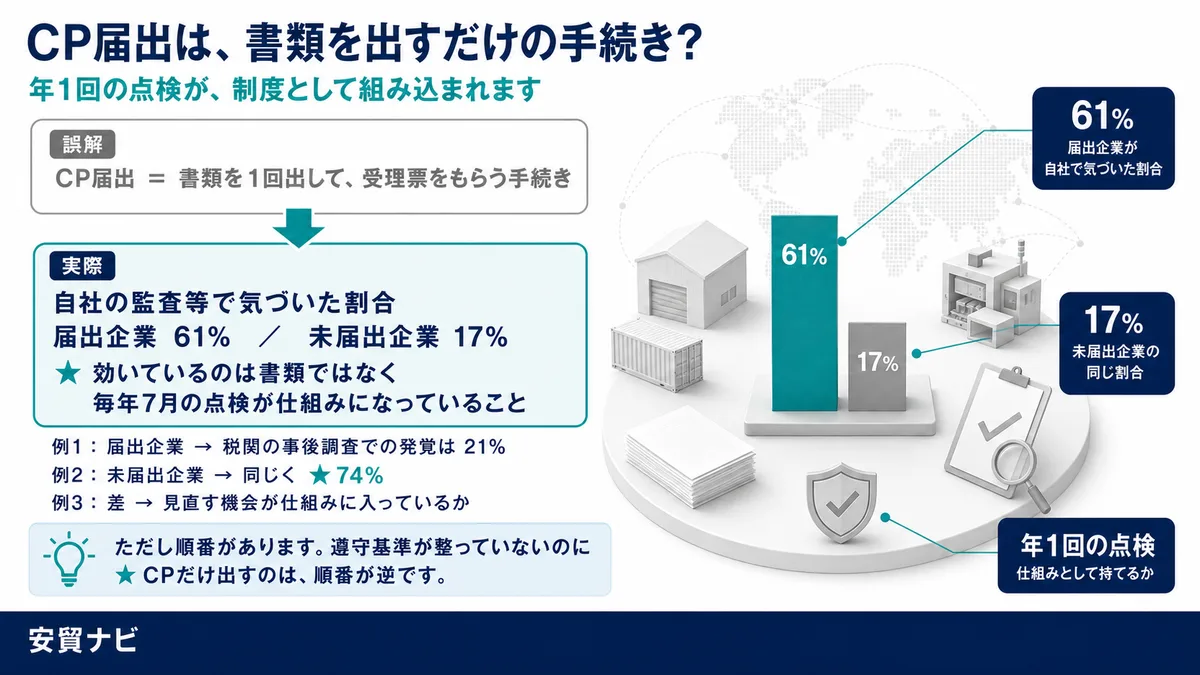 CP届出は、書類を出すだけの手続き？
