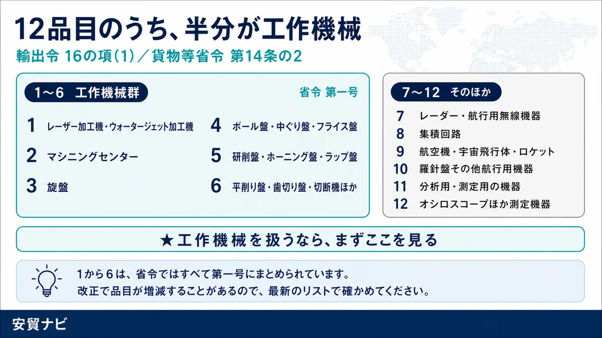 12品目のうち、半分が工作機械