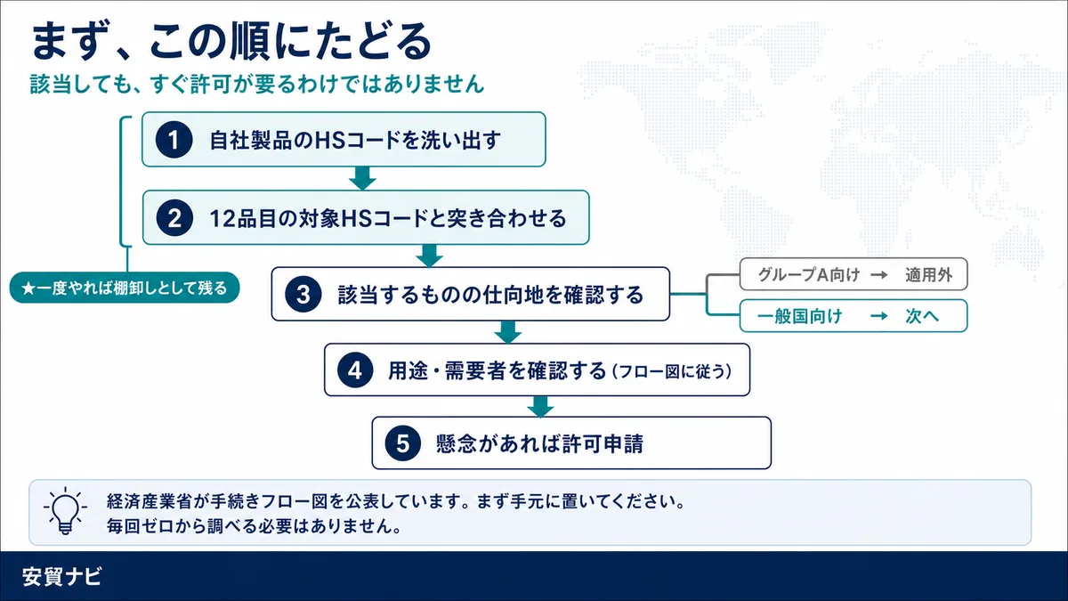 まず、この順にたどる