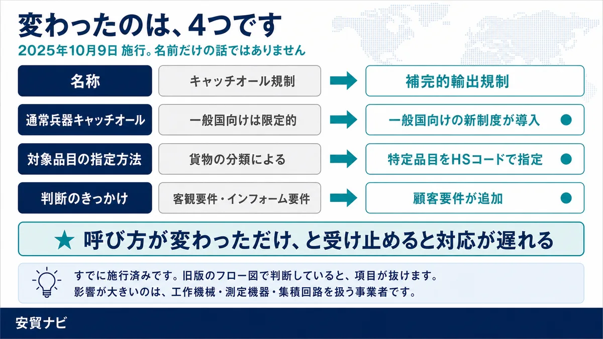 変わったのは、4つです