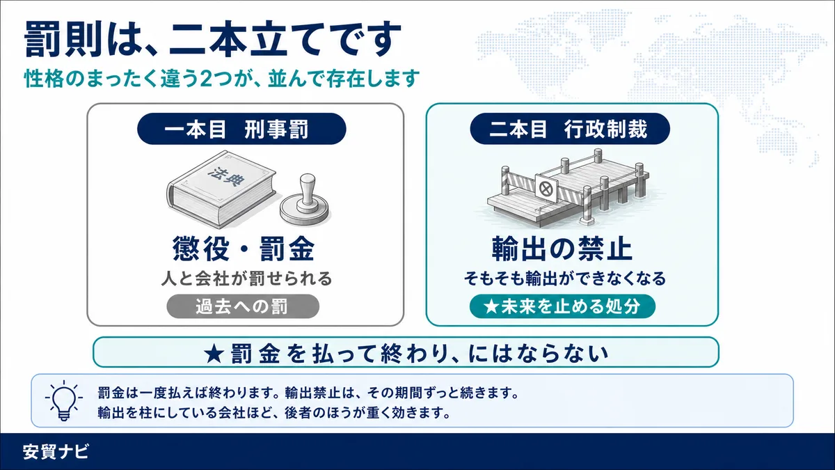 罰則は、二本立てです