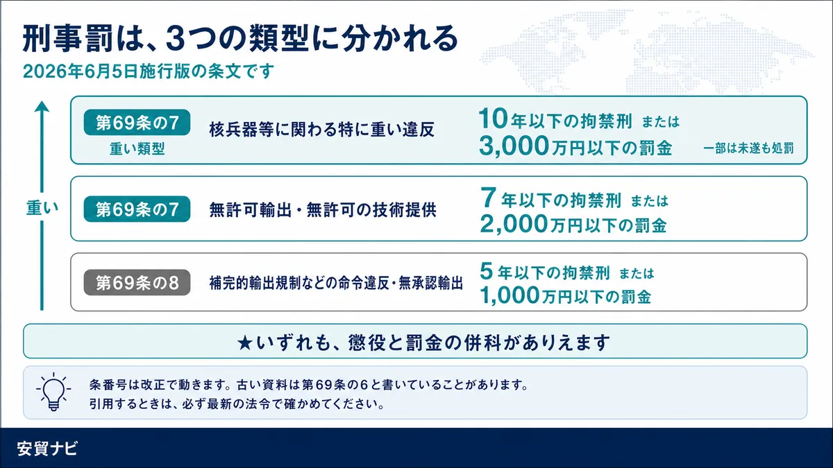 刑事罰は、3つの類型に分かれる