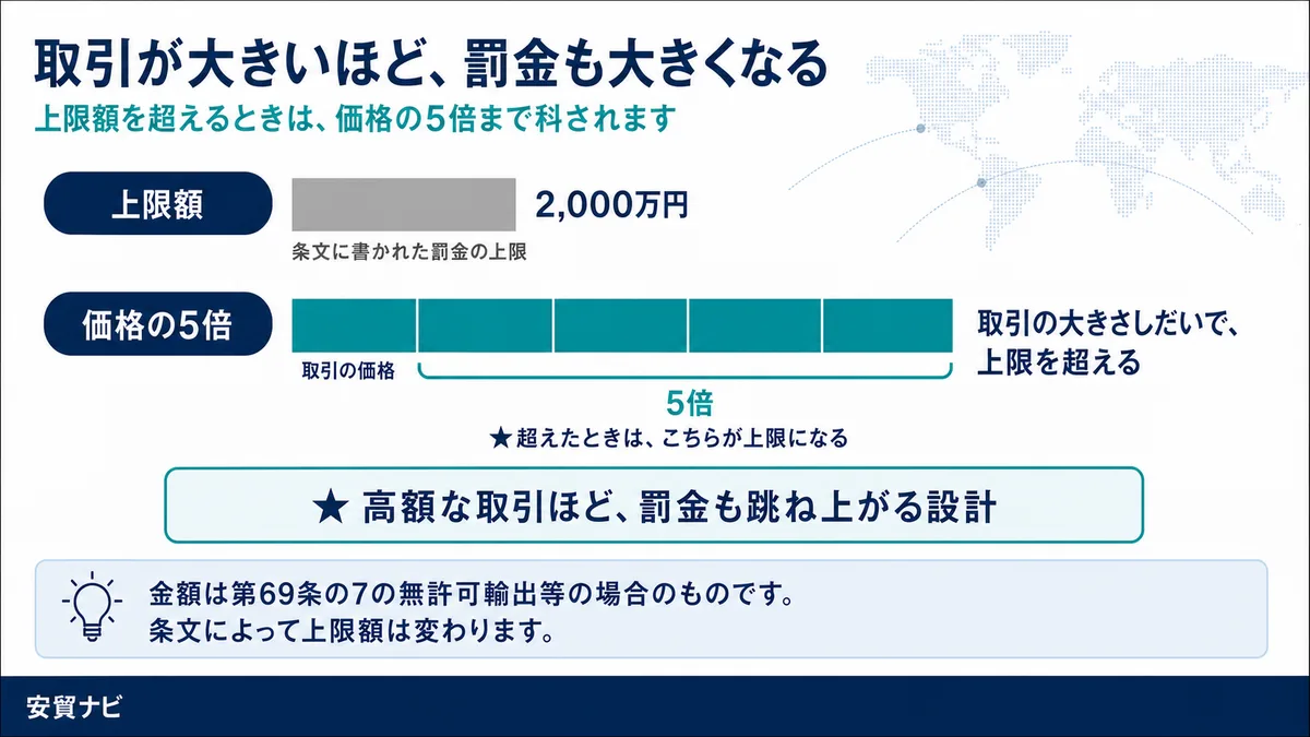 取引が大きいほど、罰金も大きくなる
