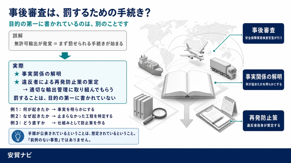 まず知っておくこと：これは「事後審査」といいます
