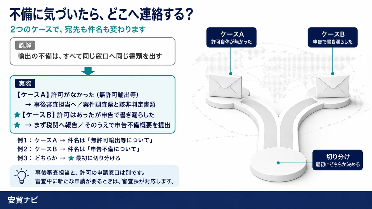 税関への申告不備は、別ルートです