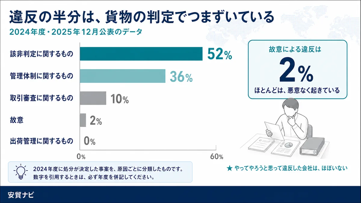 違反の半分は、貨物の判定でつまずいている