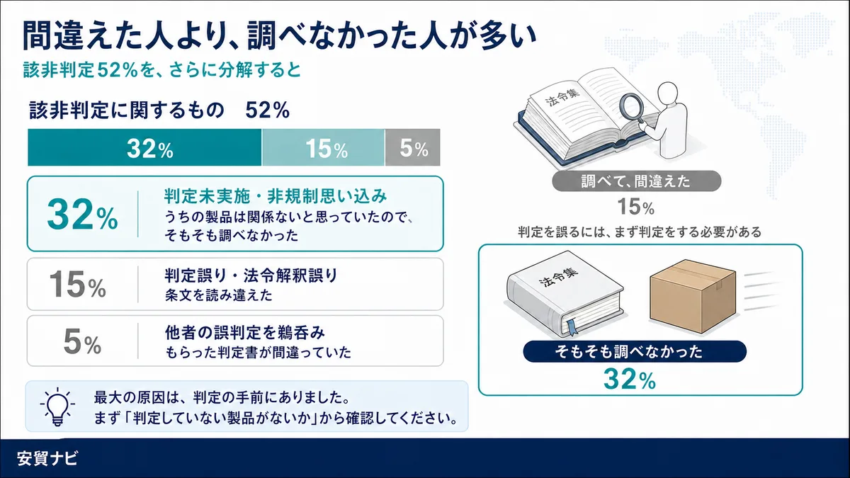 間違えた人より、調べなかった人が多い