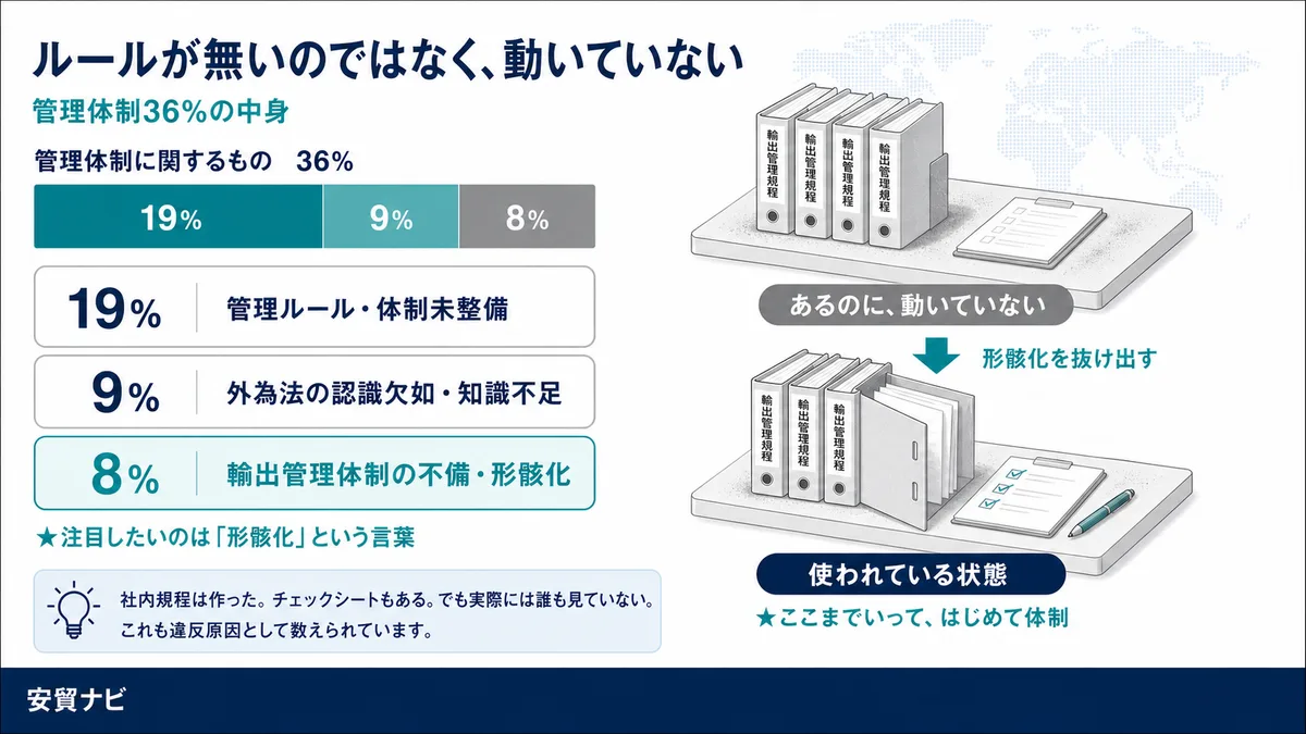 ルールが無いのではなく、動いていない