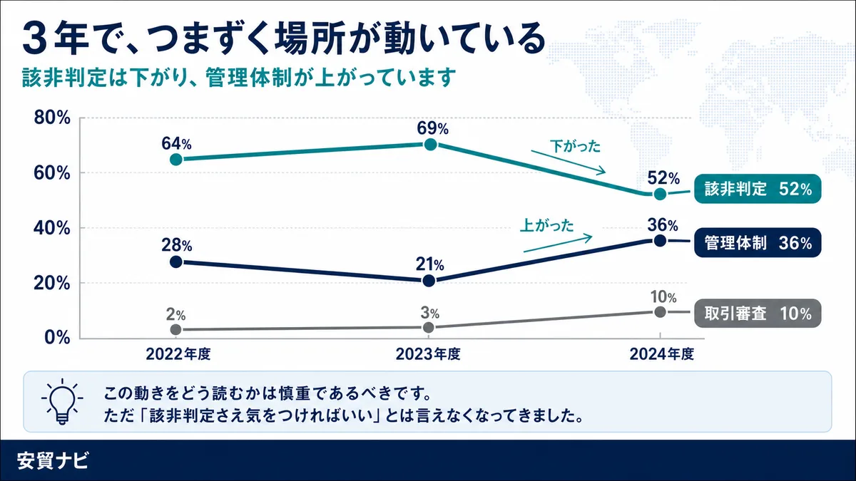 3年で、つまずく場所が動いている