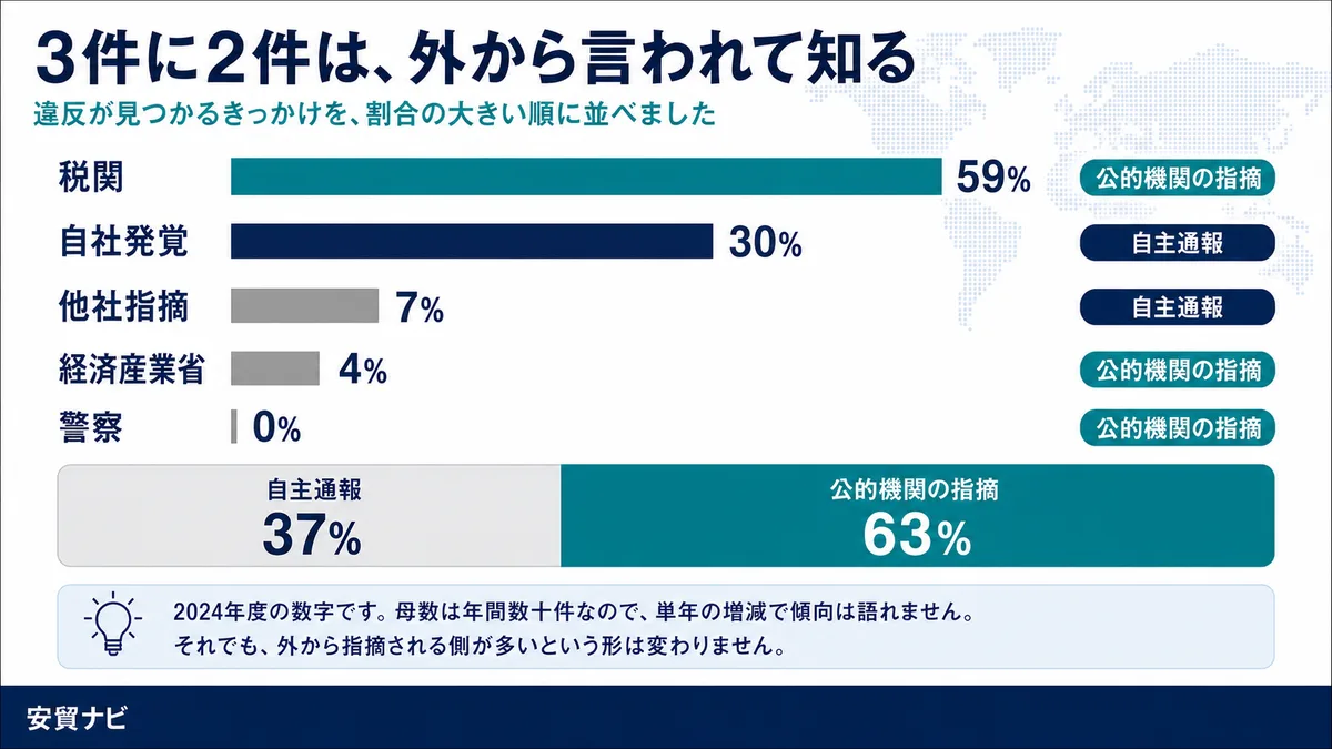 3件に2件は、外から言われて知る