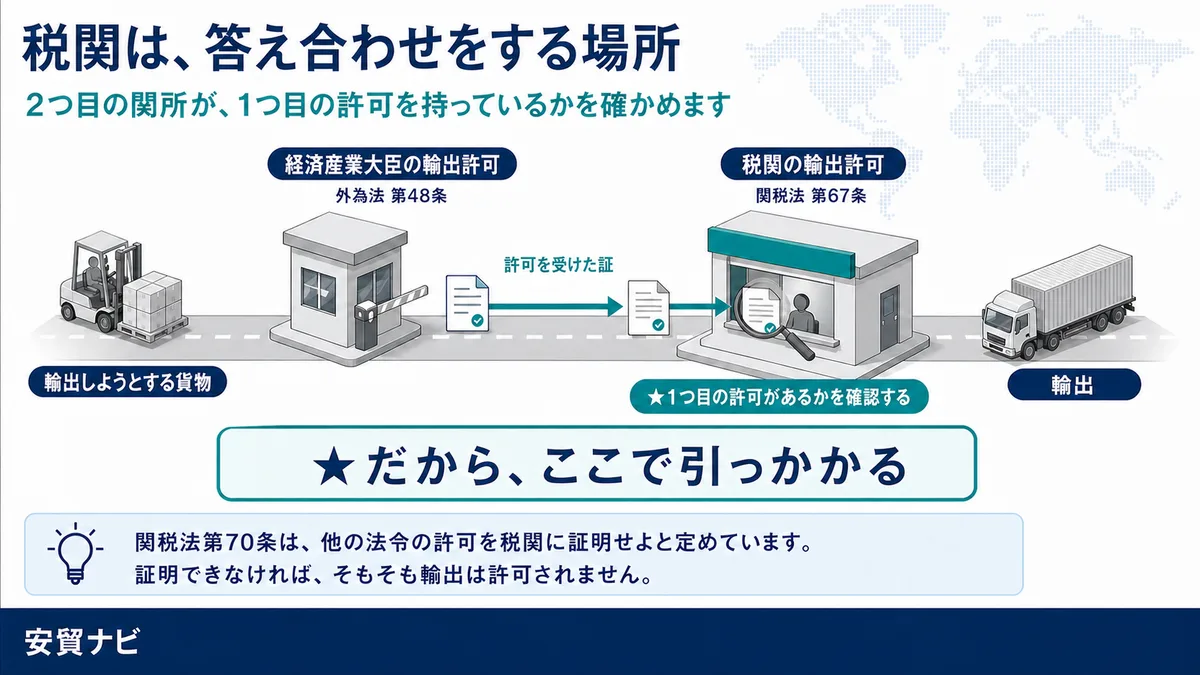 税関は、答え合わせをする場所