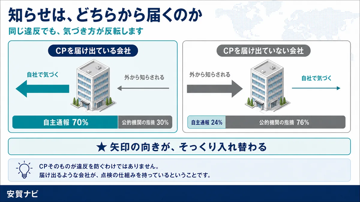 知らせは、どちらから届くのか