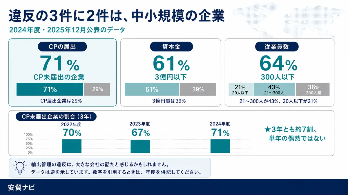 違反の3件に2件は、中小規模の企業
