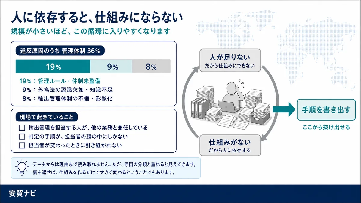 人に依存すると、仕組みにならない