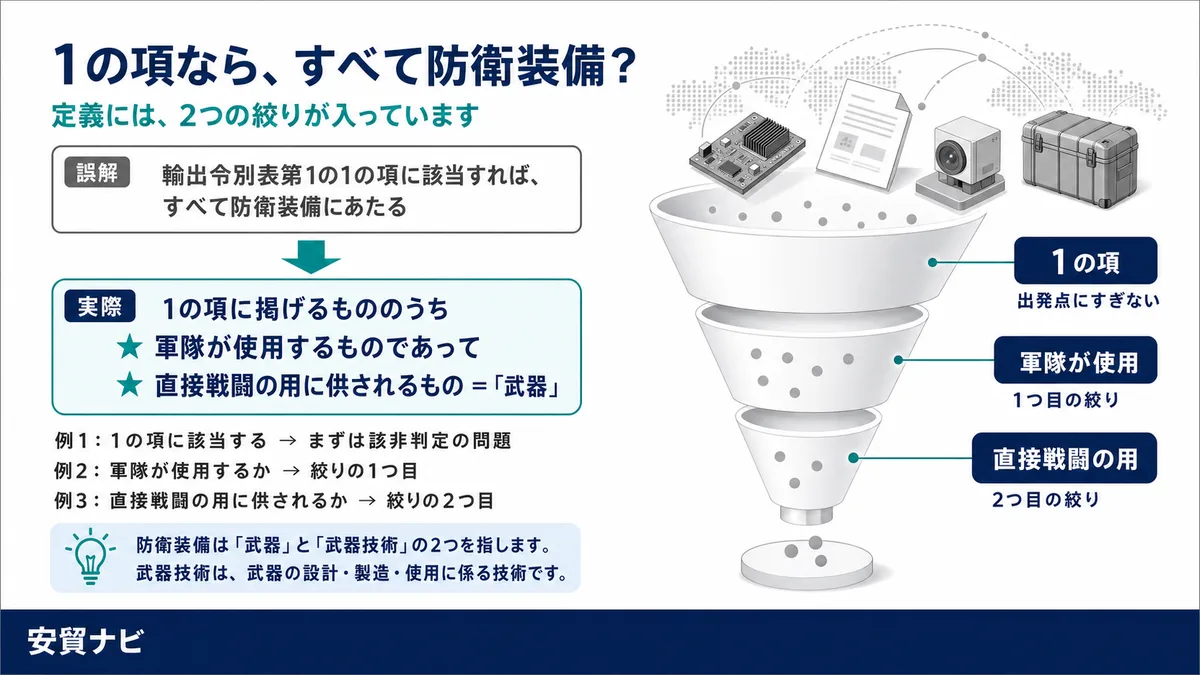 1の項なら、すべて防衛装備？