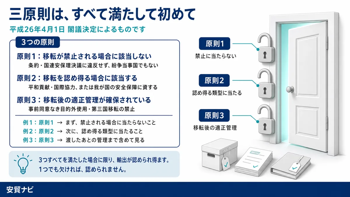 三原則は、すべて満たして初めて