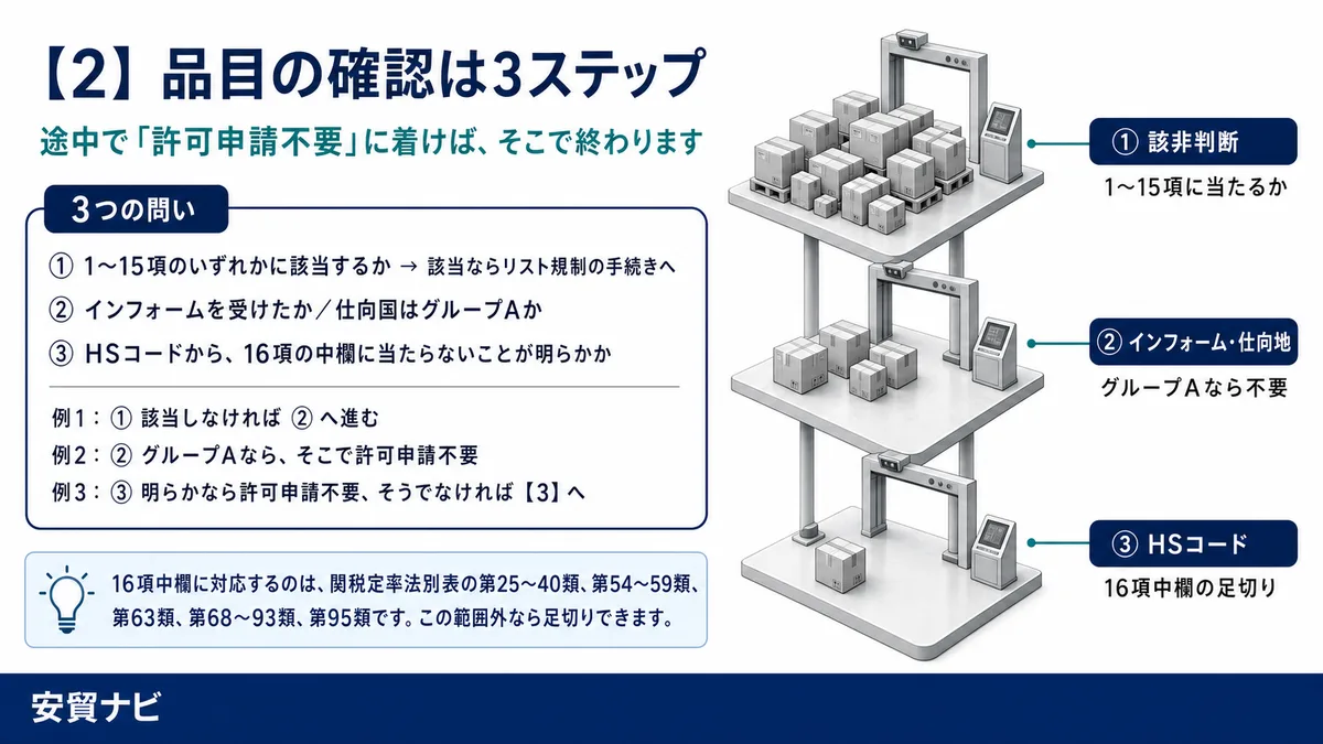 【2】品目の確認は3ステップ