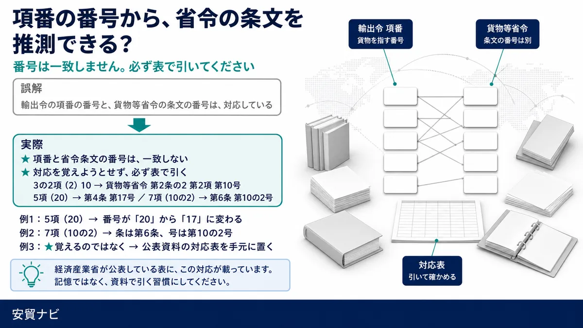 項番と省令条文の番号は一致しない