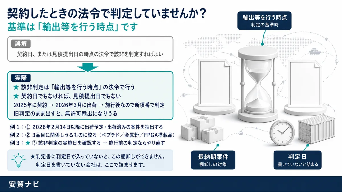 判定は「輸出等を行う時点」の法令で行う