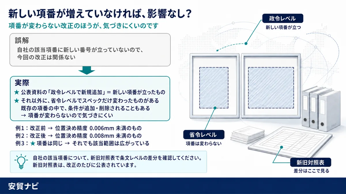 「政令レベル」という但し書きの意味