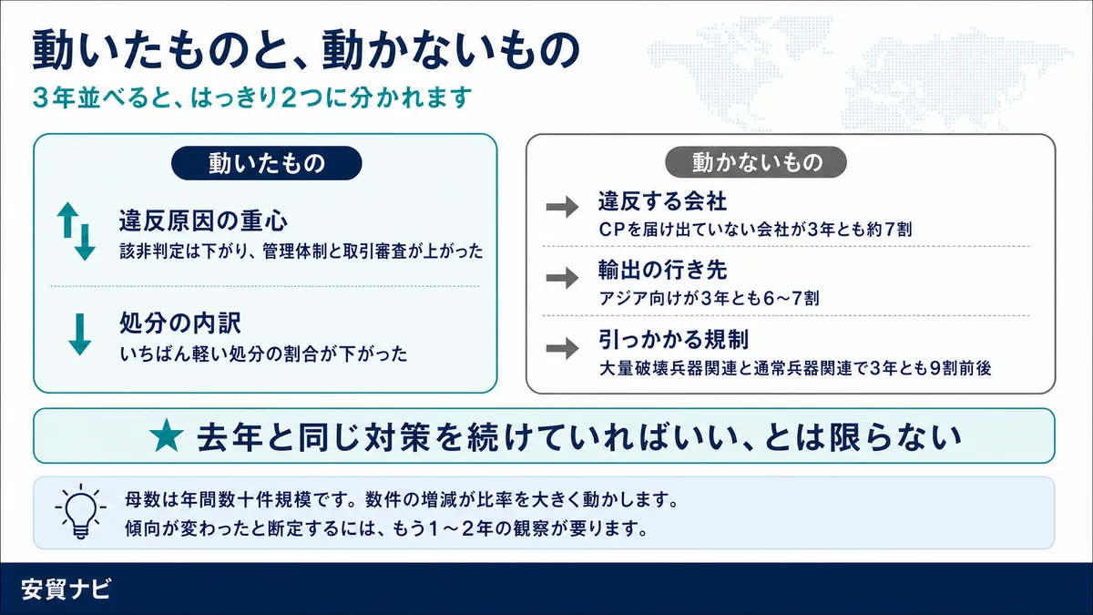 動いたものと、動かないもの