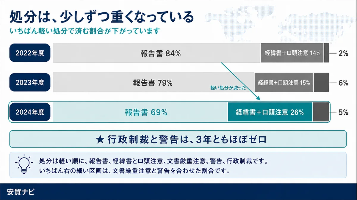 処分は、少しずつ重くなっている
