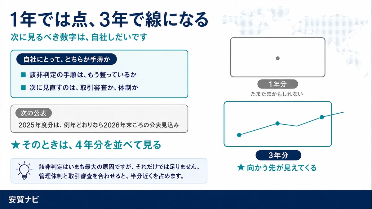 1年では点、3年で線になる