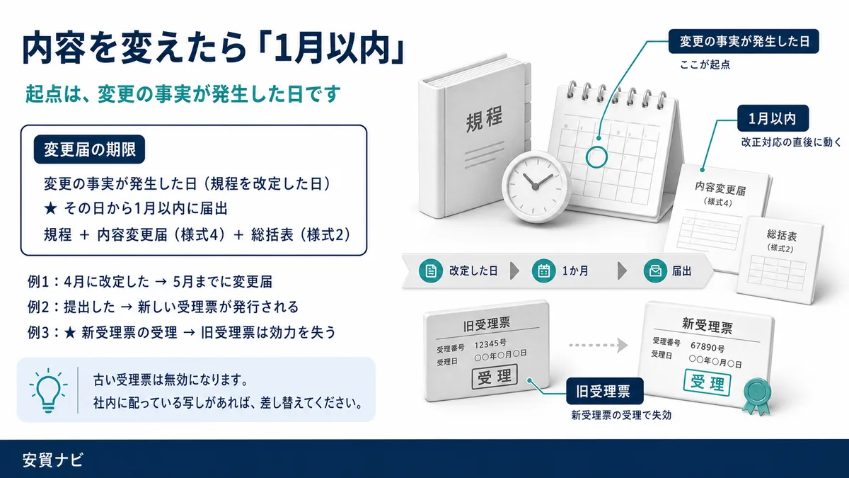 内容を変えたら「1月以内」